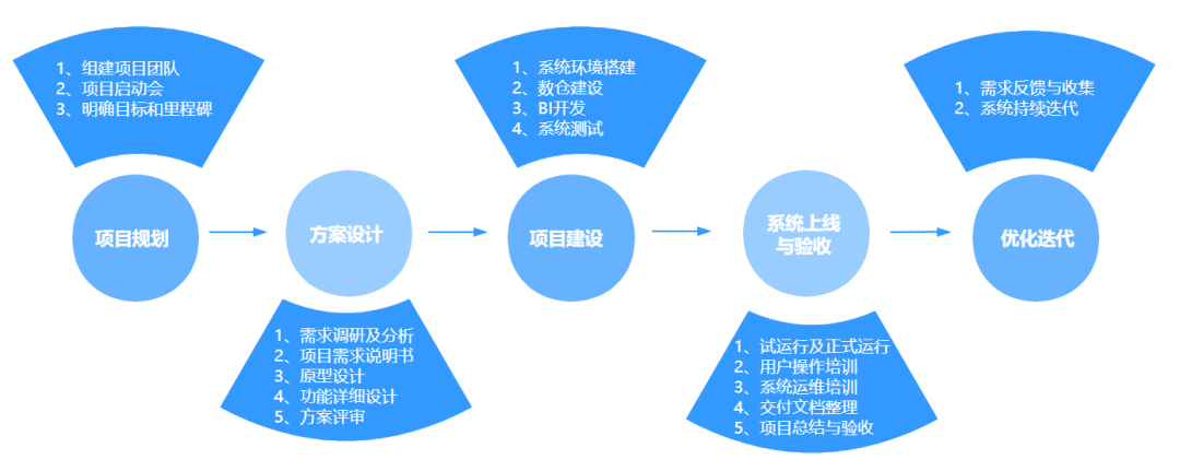 如何做好一個BI系統(tǒng)項目，這篇方法論值得收藏 