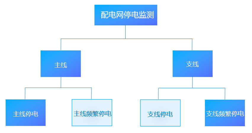 電力：搭建配電網(wǎng)停電監(jiān)測平臺，挖掘大數(shù)據(jù)資產(chǎn)價值-智能電力系統(tǒng)