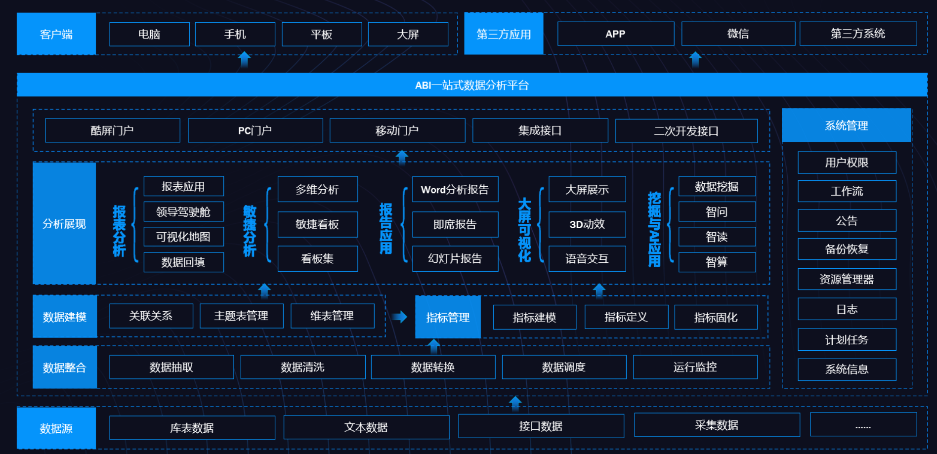 BI、數(shù)據(jù)倉庫、數(shù)據(jù)湖和數(shù)據(jù)中臺的定義與差異