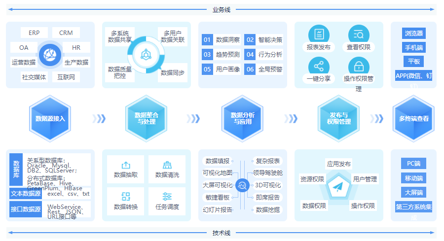 從數據整理到數據報告，億信ABI應該怎么做