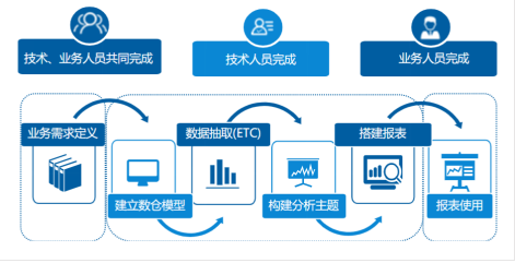自助式BI如此受青睞的原因有哪些！