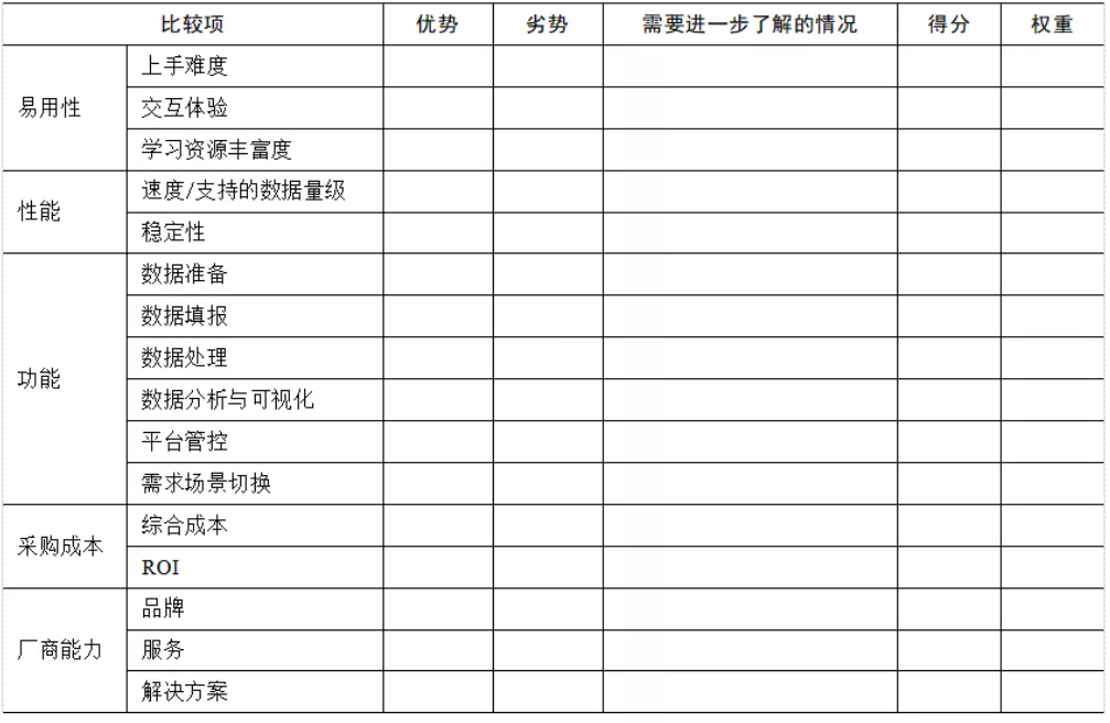 企業(yè)BI工具選型時，需要關(guān)注這5點