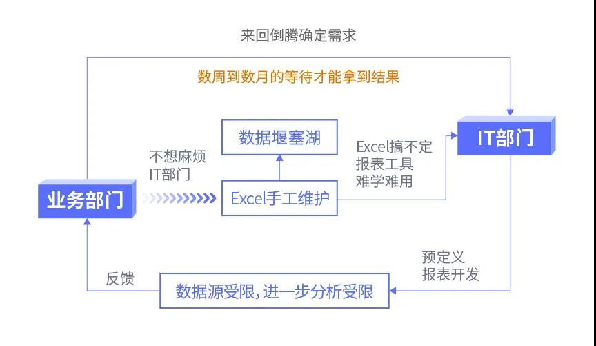 傳統(tǒng)BI、敏捷BI、智能BI，三代BI有何關(guān)系？一文給你講清楚